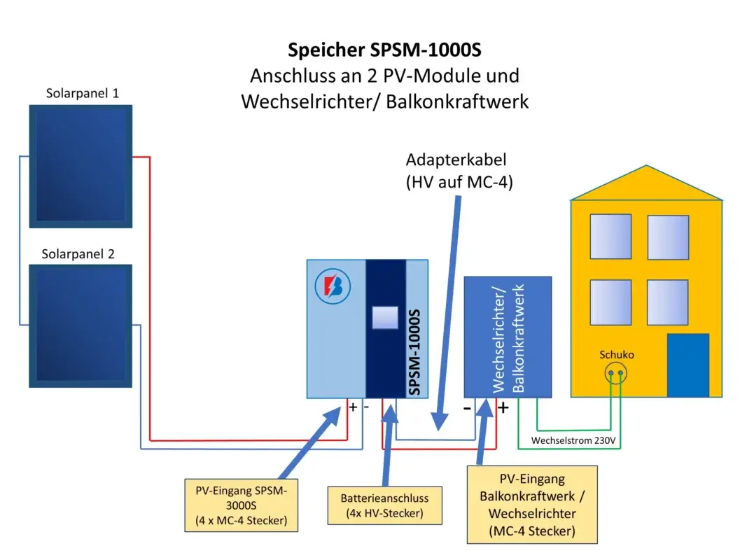 Batrion Balkonkraftwerk Anschluss Schema 2 Module an SPSM-1000S und Balkonwechselrichter
