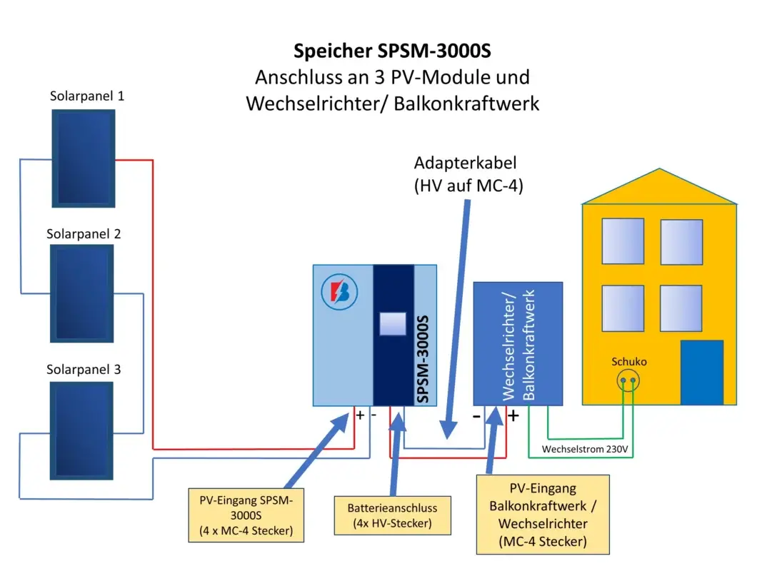 Batrion Balkonkraftwerk Anschluss Schema 3 Module an SPSM-3000S und Balkonwechselrichter