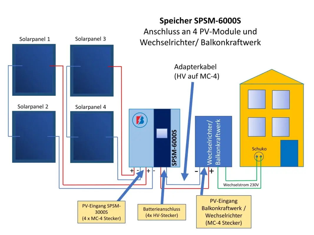 Batrion Anschluss Schema 4 Module an SPSM-6000S und Balkonwechselrichter